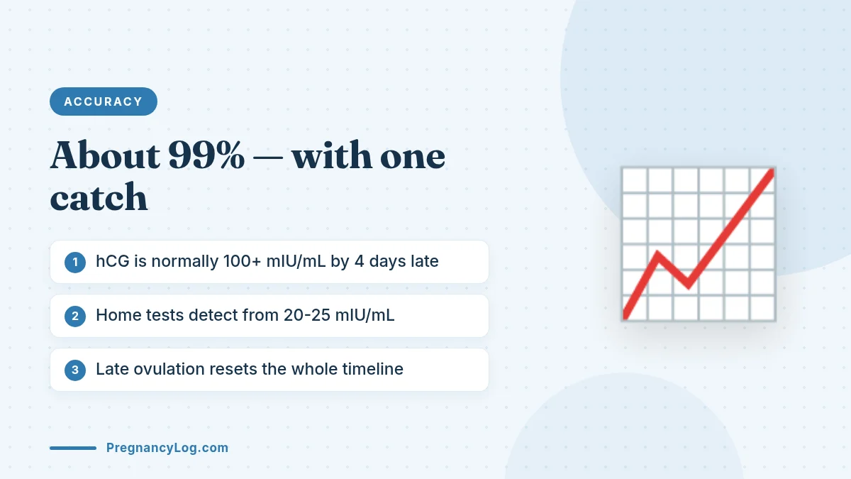 Test Accuracy at 4 Days Late Accuracy of a negative pregnancy test 4 days after a missed period