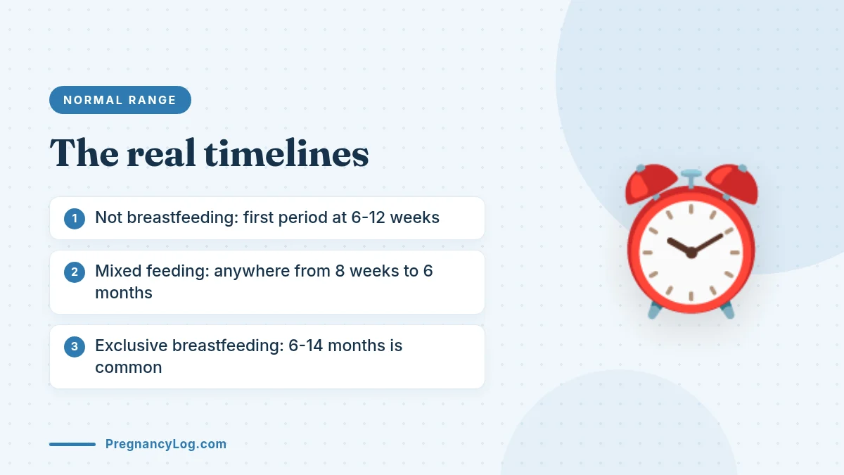 Normal Postpartum Period Timeline Normal timeline for a period to return after pregnancy when breastfeeding or formula feeding