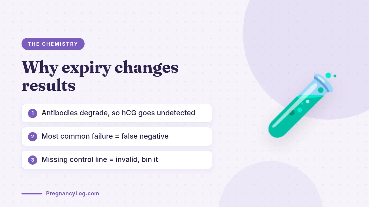 What Happens When a Test Expires What happens when a pregnancy test expires and how accuracy changes